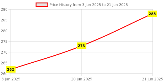 flipkart.com rs retails Replacement Lid for Milton Hot & Cold Flask 1000ml & 750ml, Polypropylene Bottle Stopper rs retails Price History Graph from 3 Jun 2025 to 21 Jun 2025
