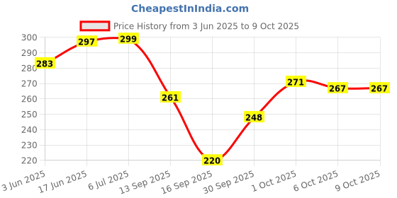flipkart.com diamond steel Replacement Lid for Milton Thermosteel Bottle 500 ml |Flask Lid for Milton Plastic Bottle Stopper diamond steel Price History Graph from 3 Jun 2025 to 8 Oct 2025