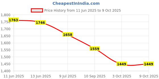 flipkart.com touch n feel Replacement Medium Jar compatible with Preethi Zodiac / Zion / Zodiac 2.0 / Steele Supreme Mixer Grinder Mixer Juicer Jar touch n feel Price History Graph from 11 Jun 2025 to 9 Oct 2025
