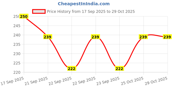 flipkart.com morel Replacement Metal Zipper Fixer Zipper (PACK OF 5) Zipper Pull morel Price History Graph from 17 Sep 2025 to 29 Oct 2025