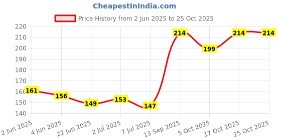 flipkart.com touch n feel Replacement MOTOR Coupler (PACK OF 1) for all PREMIER models Mixer Grinder Coupler touch n feel Price History Graph from 2 Jun 2025 to 24 Oct 2025