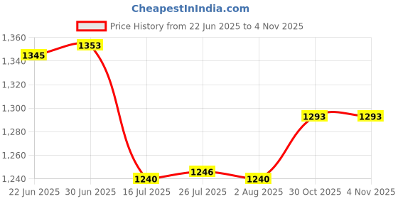 flipkart.com power smart Replacement NP-FH50 Batteries for Sony Alpha DSLR-A230 Digital SLR CameraBattery power smart Price History Graph from 22 Jun 2025 to 3 Nov 2025