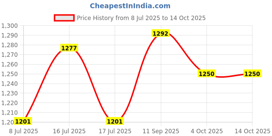 flipkart.com touch n feel REPLACEMENT PANASONIC 400ML CHUTNEY JAR SUITABLE FOR PANASONIC MIXER GRINDER Mixer Juicer Jar touch n feel Price History Graph from 8 Jul 2025 to 14 Oct 2025