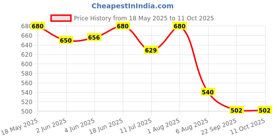flipkart.com hasthip Replacement Paper Filters for Aeropress Coffee Makers Indian Coffee Filter hasthip Price History Graph from 18 May 2025 to 10 Oct 2025
