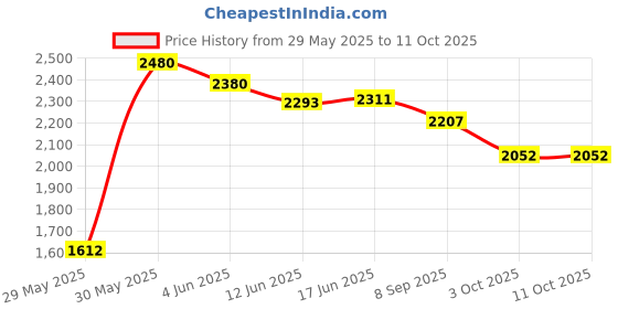 flipkart.com touch n feel Replacement PREETHI XPRO MGA-520 2-LITRE DUO JAR ONLY Mixer Juicer Jar touch n feel Price History Graph from 29 May 2025 to 10 Oct 2025