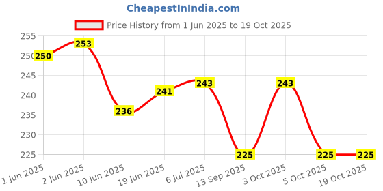 flipkart.com gs grow n shine Replacement Rod For Car AM/FM Roof Signal Receiver Antenna 013 Mast Aerial With Aluminium Quality Antenna For ERTIGA Satellite Vehicle Antenna gs grow n shine Price History Graph from 1 Jun 2025 to 18 Oct 2025