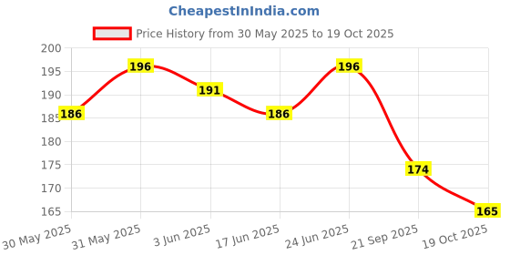 flipkart.com gs grow n shine Replacement Rod For Car AM/FM Roof Signal Receiver Antenna 023 Mast Aerial With Aluminium Quality Antenna For SWIFT 2018 Satellite Vehicle Antenna gs grow n shine Price History Graph from 30 May 2025 to 19 Oct 2025