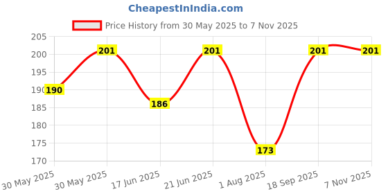 flipkart.com gs grow n shine Replacement Rod For Car AM/FM Roof Signal Receiver Antenna 025 Mast Aerial With Aluminium Quality Antenna For DZIRE T-II Satellite Vehicle Antenna gs grow n shine Price History Graph from 30 May 2025 to 5 Nov 2025