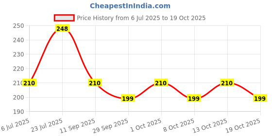 flipkart.com gs grow n shine Replacement Rod For Car AM/FM Roof Signal Receiver Antenna 026 Mast Aerial With Aluminium Quality Antenna For SWIFT DZIRE 2018 Satellite Vehicle Antenna gs grow n shine Price History Graph from 6 Jul 2025 to 19 Oct 2025