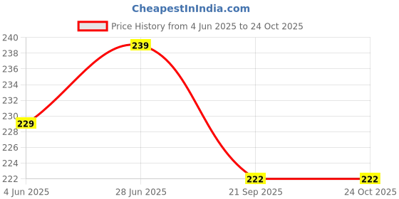 flipkart.com gs grow n shine Replacement Rod For Car AM/FM Roof Signal Receiver Antenna 088 Mast Aerial With Aluminium Quality Antenna For BALENO 2022 Satellite Vehicle Antenna gs grow n shine Price History Graph from 4 Jun 2025 to 24 Oct 2025