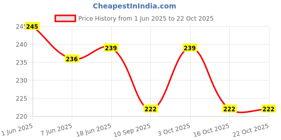 flipkart.com gs grow n shine Replacement Rod For Car AM/FM Roof Signal Receiver Antenna 097 Mast Aerial With Aluminium Quality Antenna For BREZZA 2022 Satellite Vehicle Antenna gs grow n shine Price History Graph from 1 Jun 2025 to 21 Oct 2025