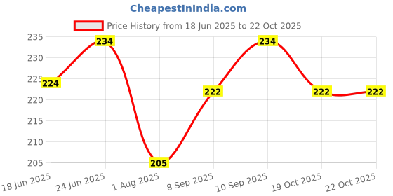 flipkart.com gs grow n shine Replacement Rod For Car AM/FM Roof Signal Receiver Antenna 145 Mast Aerial With Aluminium Quality Antenna For KWID Satellite Vehicle Antenna gs grow n shine Price History Graph from 18 Jun 2025 to 22 Oct 2025