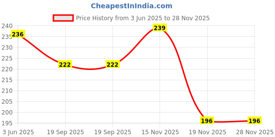 flipkart.com gs grow n shine Replacement Rod For Car AM/FM Roof Signal Receiver Antenna 166 Mast Aerial With Aluminium Quality Antenna For ALTO K-10 (T-3) Satellite Vehicle Antenna gs grow n shine Price History Graph from 3 Jun 2025 to 28 Nov 2025