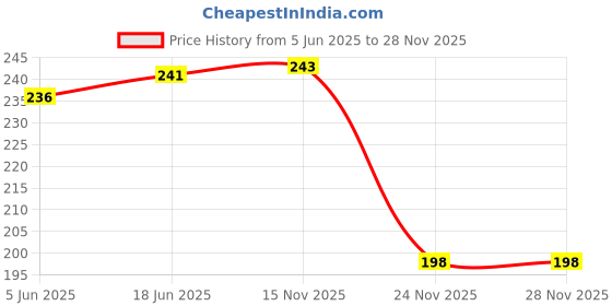 flipkart.com gs grow n shine Replacement Rod For Car AM/FM Roof Signal Receiver Antenna 173 Mast Aerial With Aluminium Quality Antenna For GLANZA Satellite Vehicle Antenna gs grow n shine Price History Graph from 5 Jun 2025 to 27 Nov 2025