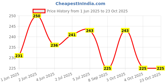 flipkart.com gs grow n shine Replacement Rod For Car AM/FM Roof Signal Receiver Antenna 180 Mast Aerial With Aluminium Quality Antenna For I-10 Grand (NIOS) Satellite Vehicle Antenna gs grow n shine Price History Graph from 1 Jun 2025 to 22 Oct 2025