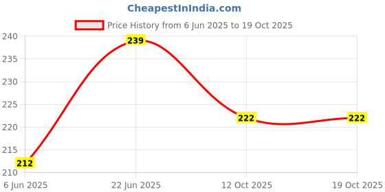 flipkart.com gs grow n shine Replacement Rod For Car AM/FM Roof Signal Receiver Antenna 197 Mast Aerial With Aluminium Quality Antenna For I-20 (2023) ASTA Satellite Vehicle Antenna gs grow n shine Price History Graph from 6 Jun 2025 to 19 Oct 2025