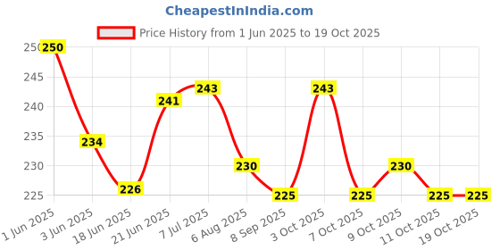 flipkart.com gs grow n shine Replacement Rod For Car AM/FM Roof Signal Receiver Antenna 231 Mast Aerial With Aluminium Quality Antenna For SWIFT 2024 Satellite Vehicle Antenna gs grow n shine Price History Graph from 1 Jun 2025 to 17 Oct 2025