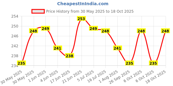 flipkart.com gs grow n shine Replacement Rod For Car AM/FM Roof Signal Receiver Antenna 232 Mast Aerial With Aluminium Quality Antenna For SWIFT T-4 Satellite Vehicle Antenna gs grow n shine Price History Graph from 30 May 2025 to 18 Oct 2025