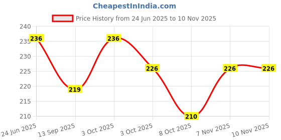flipkart.com cce Replacement Rod For Car AM/FM Roof Signal Receiver Antenna02 Mast Aerial With Aluminium Quality Antenna For (SWIFT DZIRE 2018)-02 Satellite Vehicle Antenna cce Price History Graph from 24 Jun 2025 to 10 Nov 2025