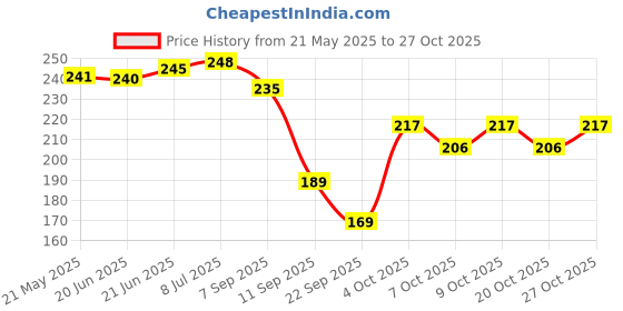 flipkart.com abb Replacement Rod For Car AM/FM Roof Signal Receiver Antenna2 Mast Aerial With Aluminium Quality Antenna For (SWIFT DZIRE 2018)-2 Satellite Vehicle Antenna abb Price History Graph from 21 May 2025 to 27 Oct 2025