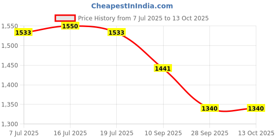 flipkart.com touch n feel REPLACEMENT SMALL JAR FOR PREETHI XPRO MIXER ONLY Mixer Juicer Jar touch n feel Price History Graph from 7 Jul 2025 to 13 Oct 2025