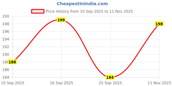 flipkart.com kgn beauty REPLACEMENT SOLENOID VRO WATER PURIFIERSS Solid Filter Cartridge kgn beauty Price History Graph from 10 Sep 2025 to 11 Nov 2025