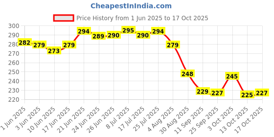 flipkart.com hinox Replacement Tap For Milton Thermosteel Stellar Hot & Cold Water Jug Plastic Bottle Stopper hinox Price History Graph from 1 Jun 2025 to 13 Oct 2025