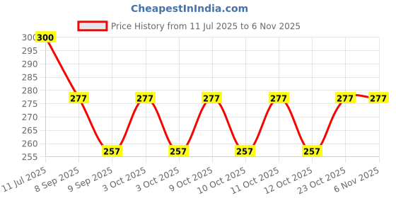 flipkart.com sm trouse Replacement Tap For Milton ThermoWare Insulated Water Jug Tap Adapter sm trouse Price History Graph from 11 Jul 2025 to 2 Nov 2025