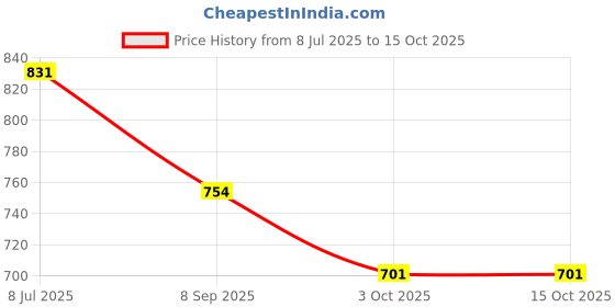 flipkart.com touch n feel Replacement Turbo Spice Mini Jar (Black) Mixer Juicer Jar touch n feel Price History Graph from 8 Jul 2025 to 14 Oct 2025