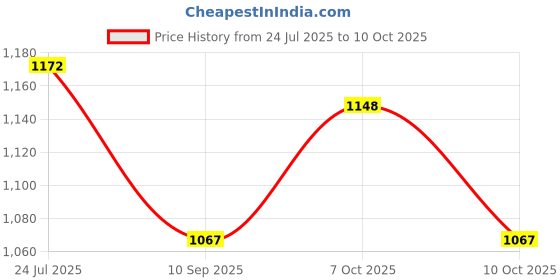 flipkart.com replex Crystal Cake Server replex Price History Graph from 24 Jul 2025 to 10 Oct 2025