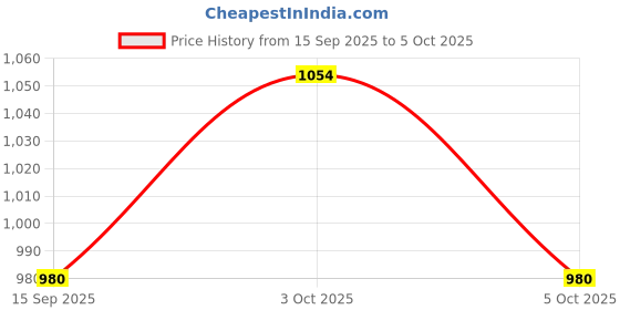 flipkart.com replex Memory Foam Stripes Sleeping Pillow Pack of 1 replex Price History Graph from 15 Sep 2025 to 5 Oct 2025