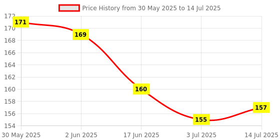 flipkart.com Replix Anime DBZ Goku Printed Mousepad with Smooth Mouse Control for Laptop Mousepad Price History Graph from 30 May 2025 to 14 Jul 2025