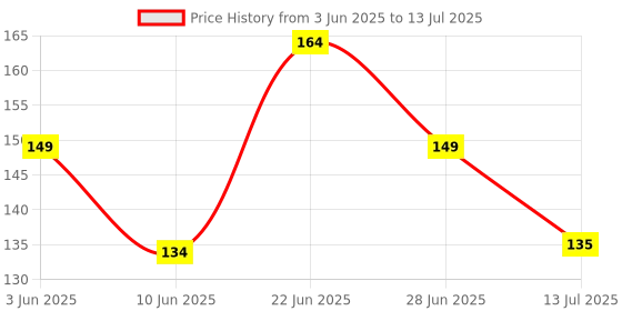 flipkart.com Replix Anime Itachi Printed Mousepad with Smooth Mouse Control for Laptop Mousepad Price History Graph from 3 Jun 2025 to 13 Jul 2025