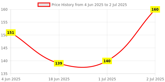 flipkart.com Replix Anime Mouse Pad (9 inch x 7 inch) - Computer Naruto - 3 Printed Mousepad Mousepad Price History Graph from 4 Jun 2025 to 2 Jul 2025