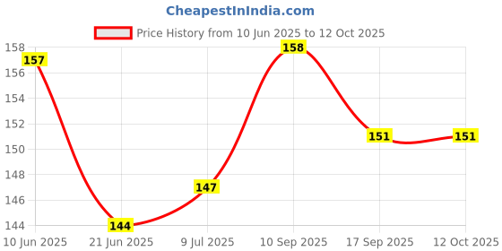 flipkart.com Replix Anime Mouse Pad (9 inch x 7 inch) - Computer Naruto Itachi - 5 Printed Mousepad Mousepad Price History Graph from 10 Jun 2025 to 11 Oct 2025