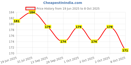 flipkart.com Replix Anime Mouse Pad (9 inch x 7 inch) - Computer Naruto Itachi - 7 Printed Mousepad Mousepad Price History Graph from 19 Jun 2025 to 8 Oct 2025