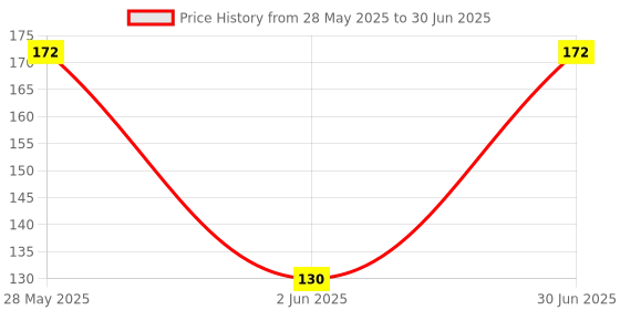 flipkart.com Replix Anime Mouse Pad (9 inch x 7 inch) - Computer Naruto Itachi - 9 Printed Mousepad Mousepad Price History Graph from 28 May 2025 to 30 Jun 2025