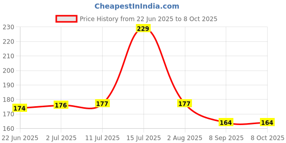 flipkart.com Replix Anime Mouse Pad (9 inch x 7 inch) - Computer Obito Manga Printed Mousepad Mousepad Price History Graph from 22 Jun 2025 to 8 Oct 2025