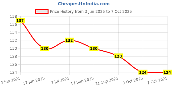 flipkart.com Replix Anime Mouse Pad (9 inch x 7 inch) - Jujutsu Kaisen Gojo -2 Printed Mousepad Mousepad Price History Graph from 3 Jun 2025 to 7 Oct 2025
