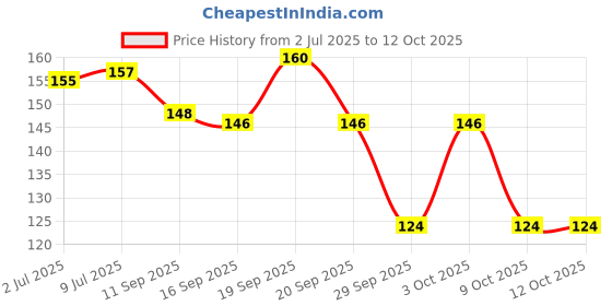 flipkart.com Replix Anime Mouse Pad (9 inch x 7 inch) - Naruto Akatsuki - 3 Printed Mousepad Mousepad Price History Graph from 2 Jul 2025 to 11 Oct 2025