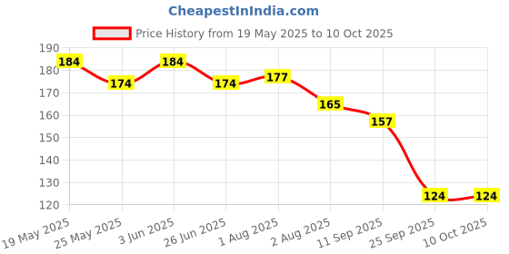 flipkart.com Replix Anime Mouse Pad (9 inch x 7 inch) - Naruto Madara & Obito Printed Mousepad Mousepad Price History Graph from 19 May 2025 to 10 Oct 2025