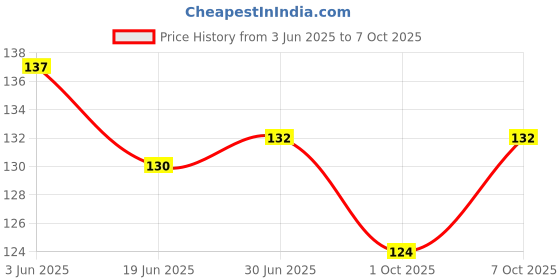 flipkart.com Replix Anime Mouse Pad (9 inch x 7 inch) - Naruto Sasuke Uchiha - 3 Printed Mousepad Mousepad Price History Graph from 3 Jun 2025 to 7 Oct 2025