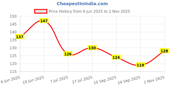 flipkart.com replix Anime Printed Coffee Anime Mix Ceramic Cup for Boys Brother for Gifting Ceramic Coffee Mug replix Price History Graph from 6 Jun 2025 to 2 Nov 2025