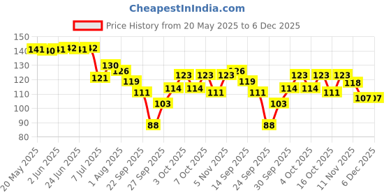 flipkart.com replix Anime Printed Coffee Naruto-Sasuke-2 Ceramic Cup for Gifting Ceramic Coffee Mug replix Price History Graph from 20 May 2025 to 5 Dec 2025