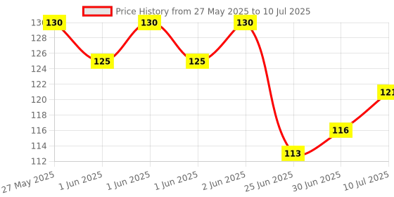 flipkart.com Replix Anime Printed Mousepad with Smooth Mouse Control Mouse Pad for Laptop, Mousepad Price History Graph from 27 May 2025 to 10 Jul 2025