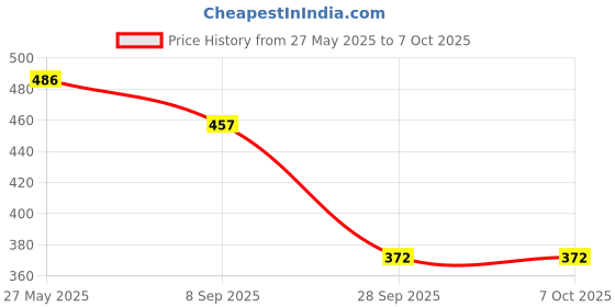 flipkart.com Replix Large Anime Printed Mousepad with Smooth Mouse Control Mouse Pad for Laptop Mousepad Price History Graph from 27 May 2025 to 7 Oct 2025
