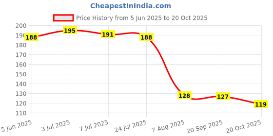flipkart.com replix Naruto Anime Printed Coffee Jiraya Anime Ceramic Cup for Boys for Gifting Ceramic Coffee Mug replix Price History Graph from 5 Jun 2025 to 20 Oct 2025