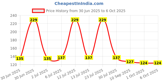flipkart.com Replix One Piece Anime Printed Mousepad with Smooth Mouse Control for Laptop Mousepad Price History Graph from 30 Jun 2025 to 5 Oct 2025
