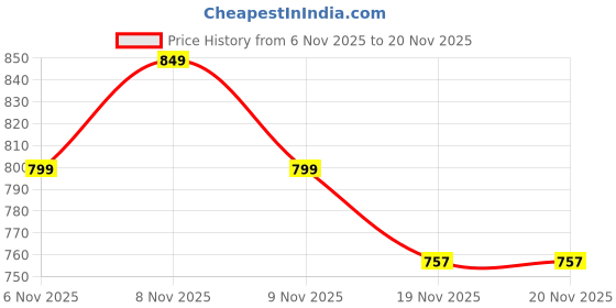 flipkart.com REPOINT Big Smart watch combo 10 in one Smartwatch Price History Graph from 6 Nov 2025 to 20 Nov 2025