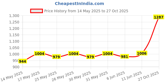 flipkart.com v-audio pro Reporter / Journalist / Interview/ News / Reporting Microphone/Mic For Mobile Microphone v-audio pro Price History Graph from 14 May 2025 to 27 Oct 2025
